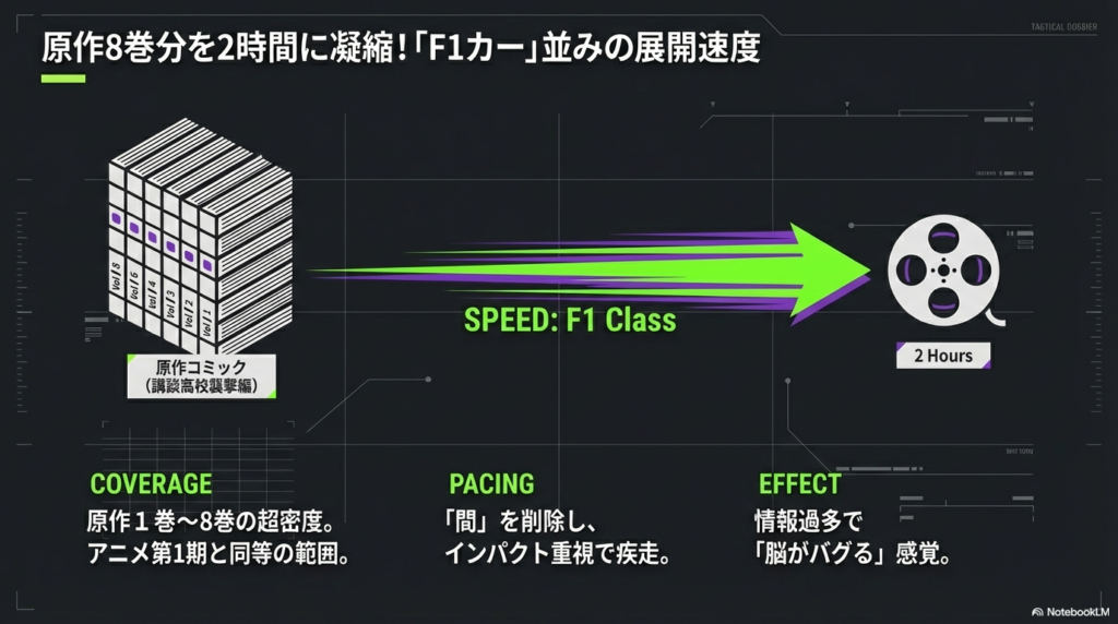 原作コミック1巻から8巻（講談高校襲撃編まで）を2時間で描き切るための、情報過多でインパクト重視な構成を「F1」に例えて説明しているスライド。