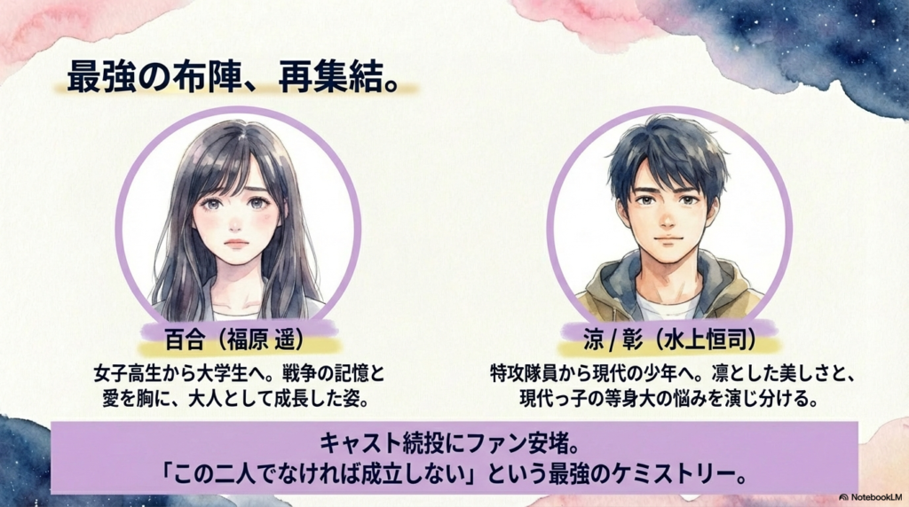 百合役の福原遥と、涼/彰役の水上恒司のイラスト入り紹介スライド。前作からの成長や、生まれ変わりの少年を演じ分ける期待感を表現。