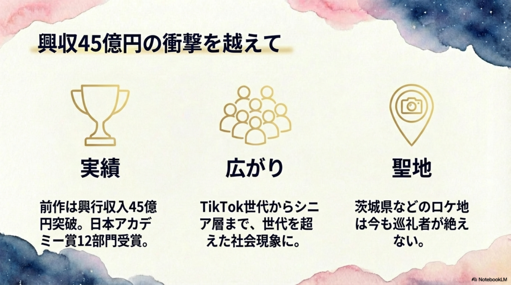 興行収入45億円突破や日本アカデミー賞12部門受賞、TikTok世代からシニアまで広がった社会現象、茨城県などの聖地巡礼についてまとめた実績スライド。