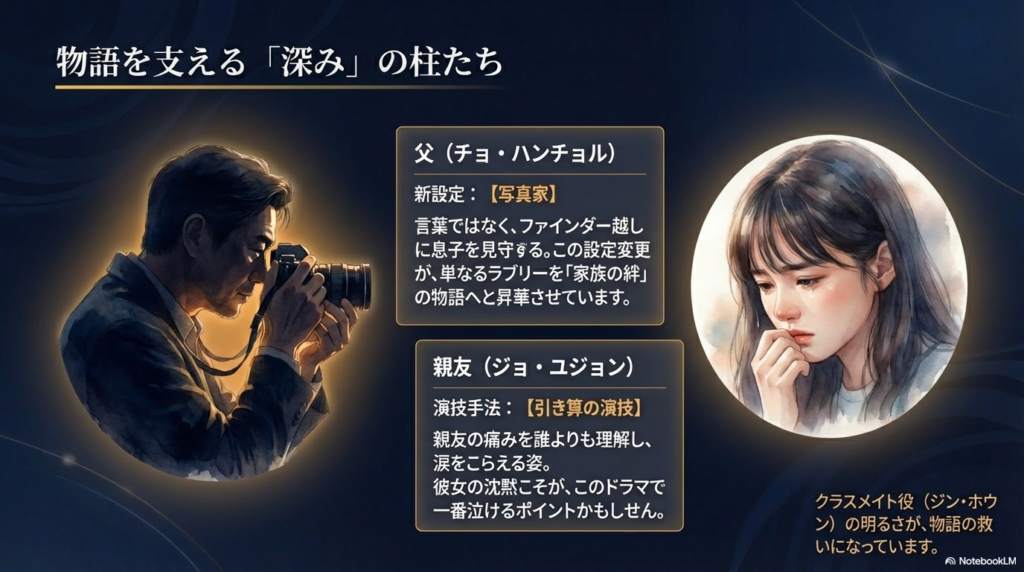 写真家の父（チョ・ハンチョル）、引き算の演技を見せる親友（ジョ・ユジョン）、クラスメイト（ジン・ホウン）の紹介スライド。