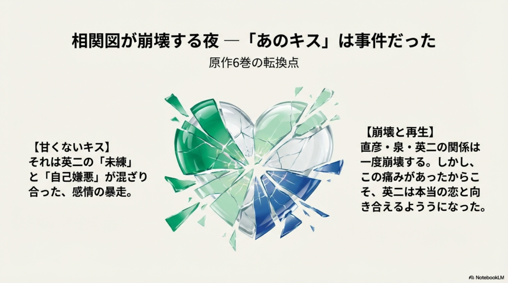 粉々に砕け散ったガラスのハートのイラスト。英二の感情の暴走による関係の崩壊と、そこからの成長を解説するスライド。