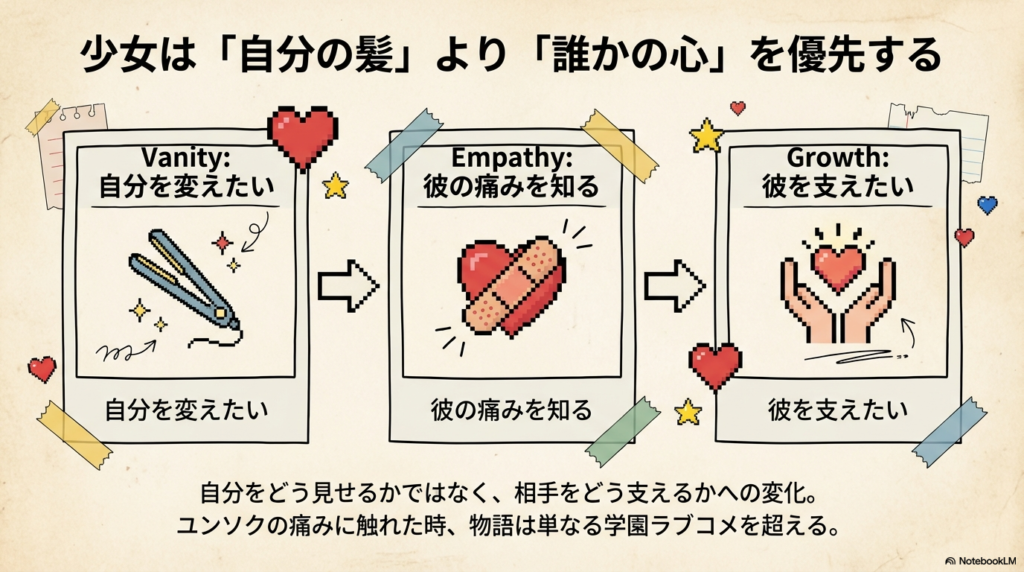 自分を変えたい（Vanity）から、彼の痛みを知り（Empathy）、彼を支えたい（Growth）へと変化する心の軌跡。