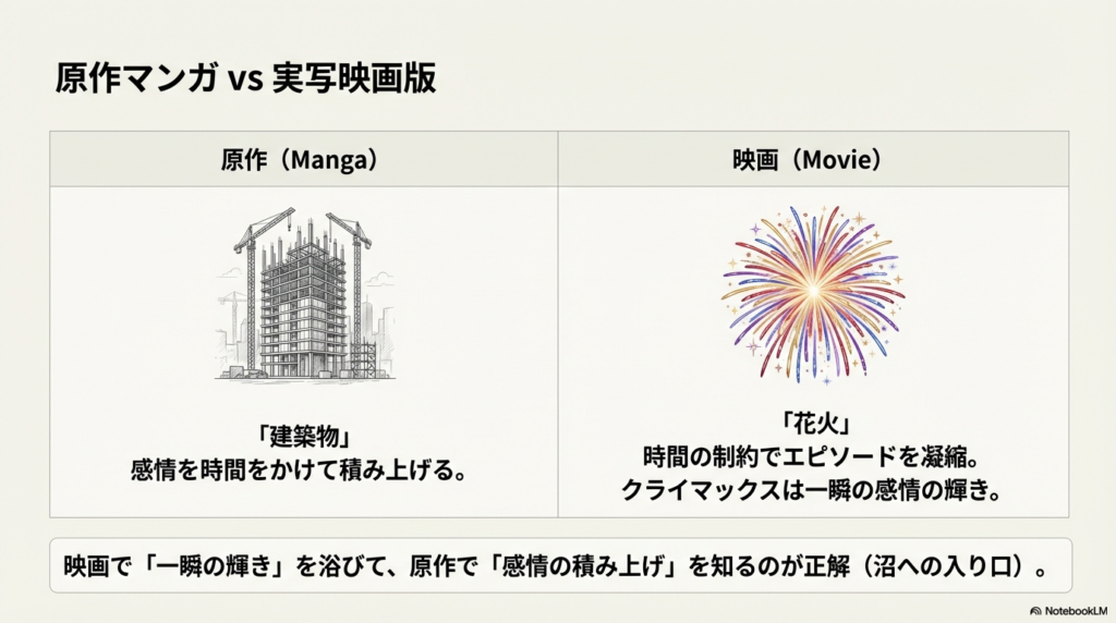 原作を「感情を積み上げる建築物」、映画を「エピソードを凝縮した花火」に例えて、それぞれの魅力を比較したスライド。