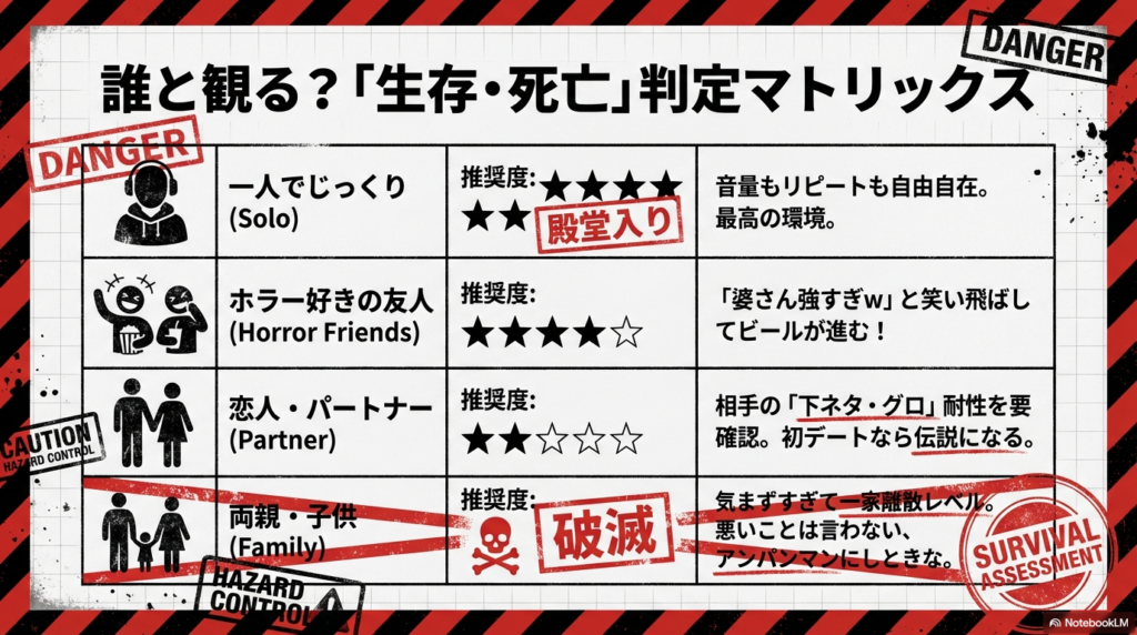 一人、友人、パートナー、家族の4パターン別に、視聴の推奨度とリスクをまとめた表。