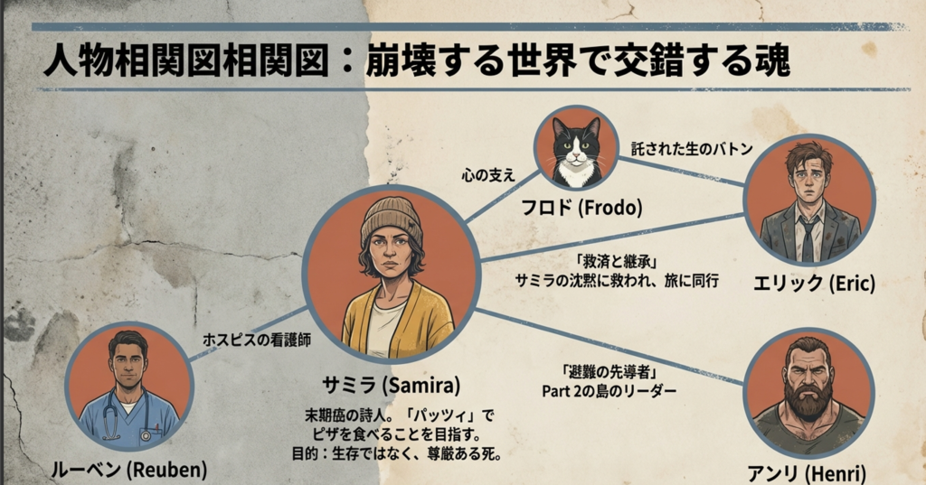 サミラ、エリック、ルーベン、アンリ、そして猫のフロドの関係性と、それぞれの目的を示す相関図。