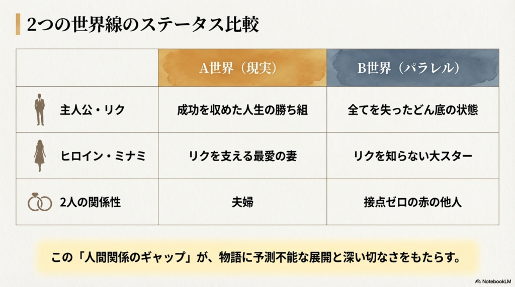 A世界では夫婦だった二人が、B世界では「人生のどん底」と「大スター」という、接点ゼロの赤の他人になっていることを示す比較表