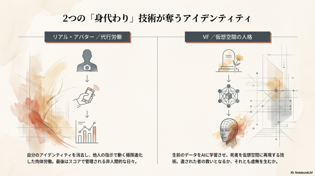 自分のアイデンティティを消去して他人の指示で動く「リアル・アバター」と、死者を仮想空間に再現する「VF」の2つの技術を比較した図解。