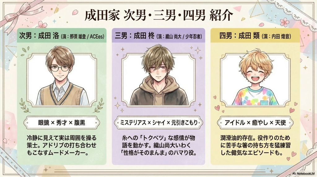 洛（那須雄登）、柊（織山尚大）、類（内田煌音）の「クセ強」な性格設定を紹介するスライド。