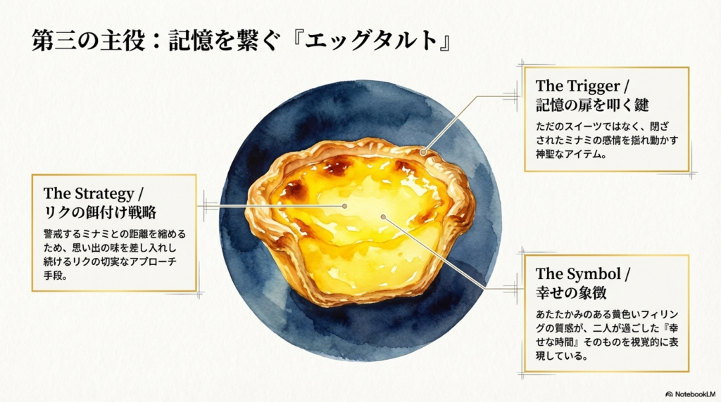 記憶のトリガー、リクの戦略、幸せの象徴という3つの側面からエッグタルトの役割を解説したスライド。
