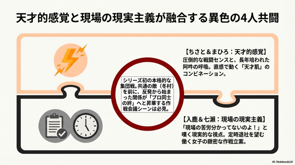 シリーズ初の集団戦の解説。ちさと＆まひろの「天才的な戦闘センス」と、入鹿＆七瀬の「定時退社を望む現実的な作戦立案」の対比を説明している。