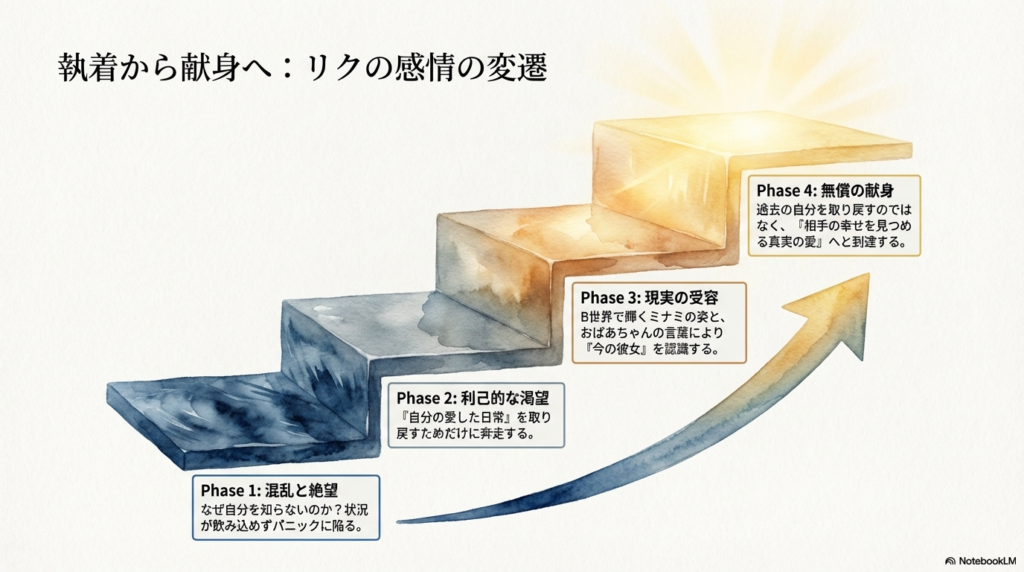 混乱、利己的な渇望、現実の受容、そして無償の献身へと進化していくリクの心の階段を描いた図。
