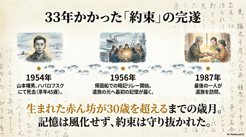 1954年の山本の死去から、1956年の暗記リレー開始、そして1987年に最後の一人が遺族を訪問するまでの33年間の年表。