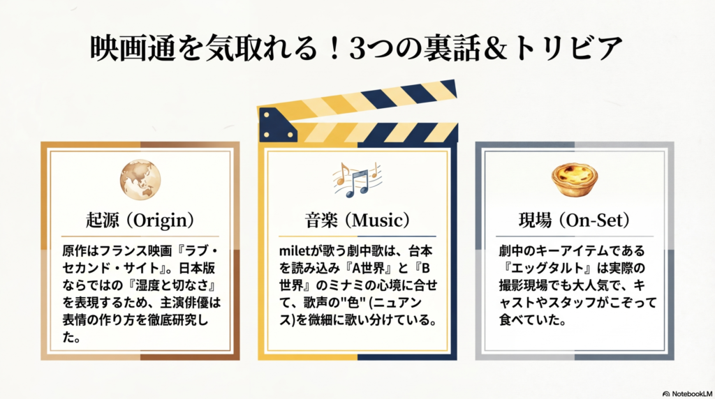 原作映画、miletの歌い分けのこだわり、現場でのエッグタルト人気についてまとめた裏話スライド。