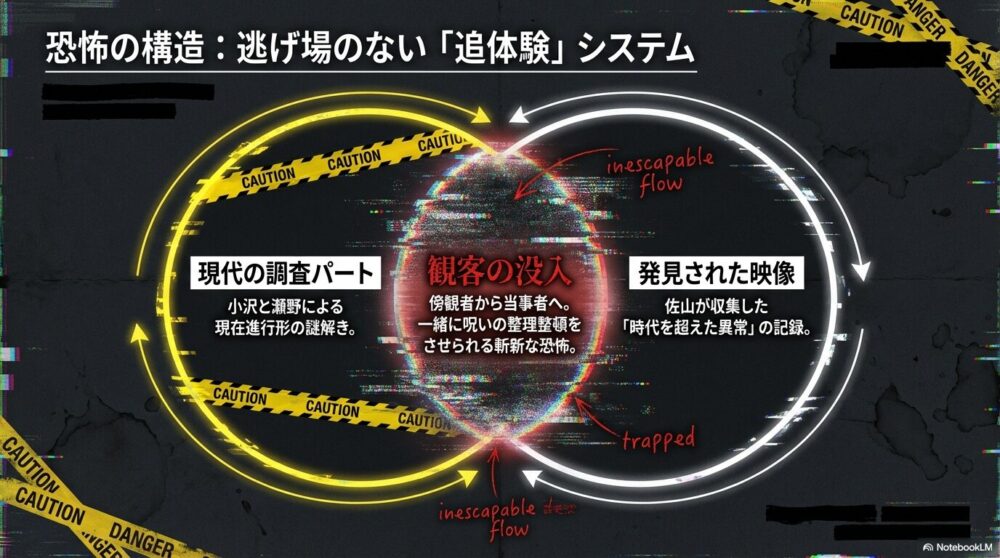 現代の調査パート（小沢・瀬野）と発見された映像（佐山）が、観客を傍観者から当事者へと引きずり込む構造図。