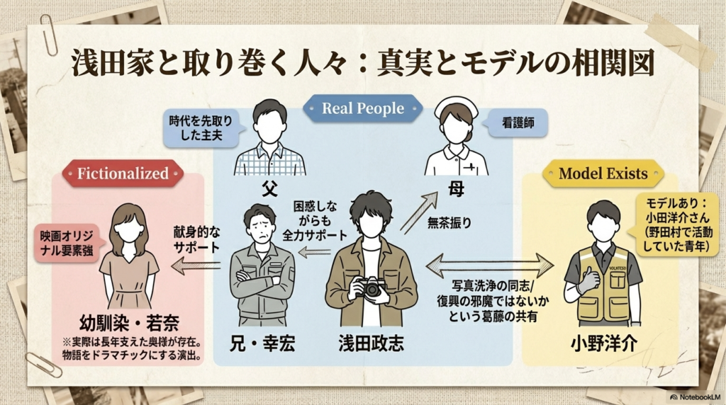 浅田家の父、母、兄、および若奈や小野洋介など、登場人物の実在モデルと映画の脚色を比較した相関図