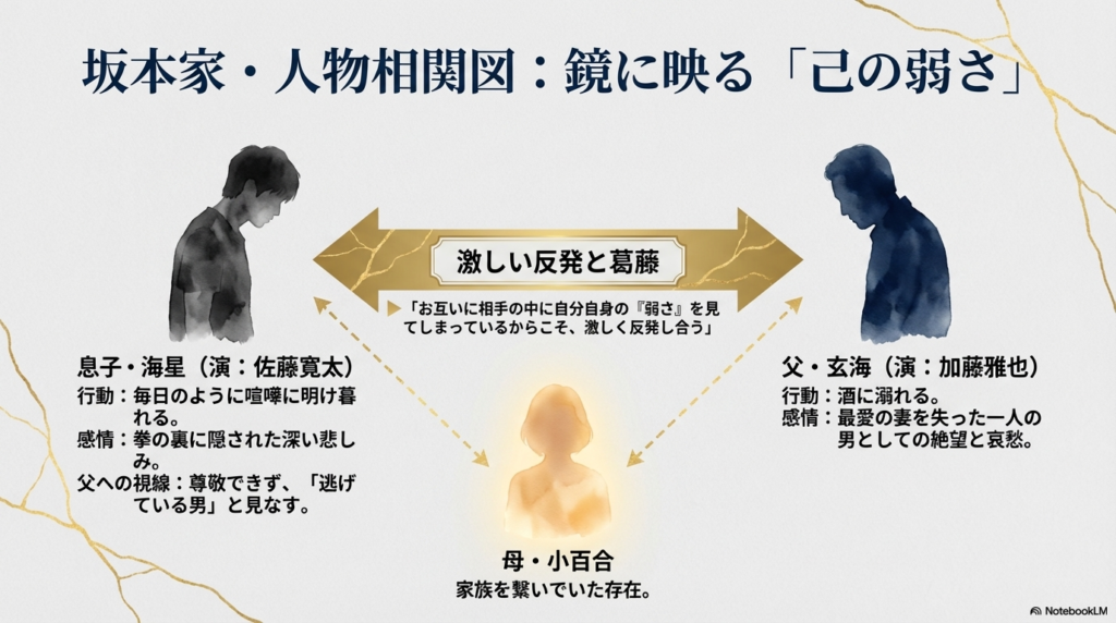 息子・海星（佐藤寛太）と父・玄海（加藤雅也）のシルエットが向き合い、お互いの中に「己の弱さ」を見て反発し合う関係性を示した相関図スライド。