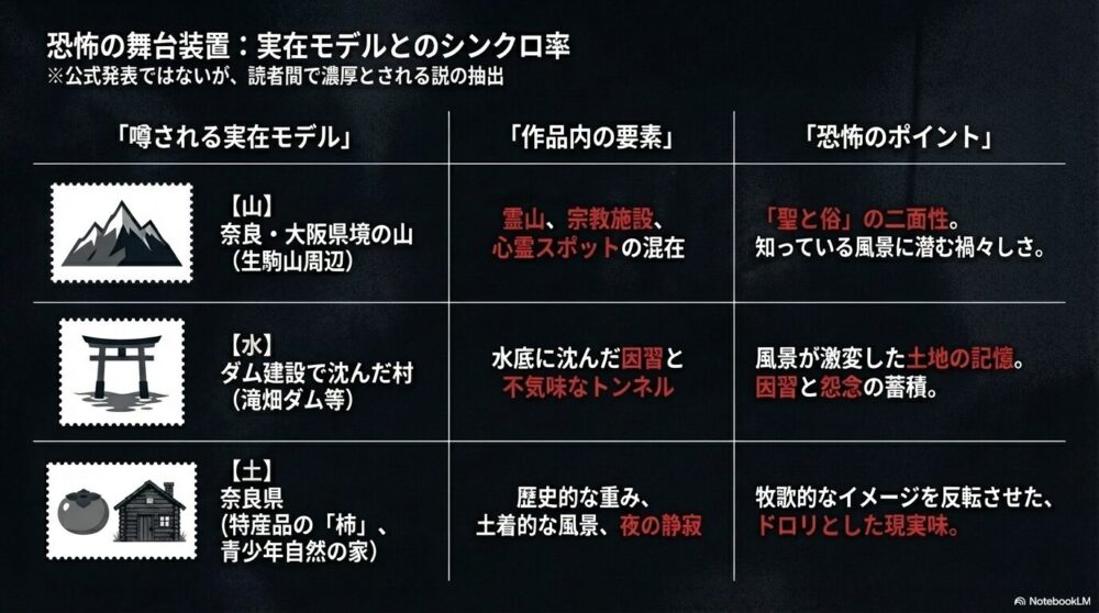 作品内の「山・水・土」の要素と、生駒山、滝畑ダム、奈良の特産品（柿）などの現実のモデル候補を比較した詳細なテーブル。