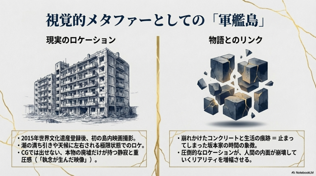 軍艦島の廃墟ビルと崩れゆくコンクリートのイラスト。世界遺産登録後初の撮影であることや、廃墟が坂本家の止まった時間の象徴であることを解説するスライド。