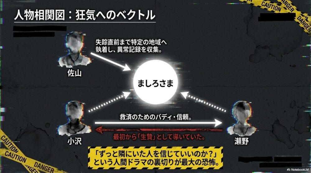 佐山、小沢、瀬野の相関図。「ずっと隣にいた人を信じていいのか？」という問いかけと、生贄へと導くベクトルの不気味な図解。