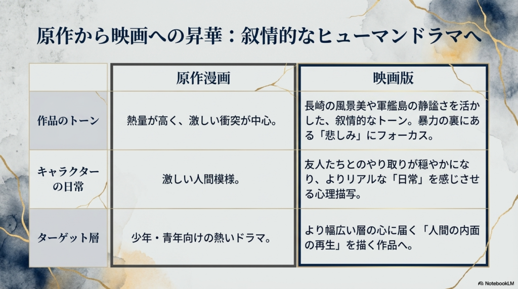 原作の「激しい衝突」と映画版の「叙情的なトーン・悲しみへのフォーカス」を対比させた比較表スライド。より幅広い層へ届く作品への昇華について記載。