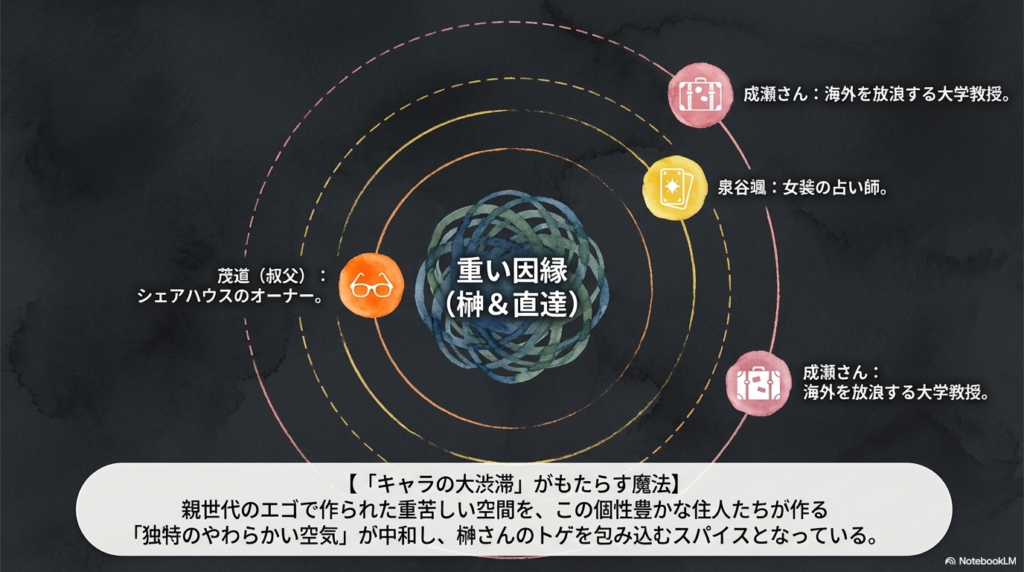 シェアハウスの住人たち。オーナーの茂道（叔父）、海外を放浪する大学教授の成瀬さん、女装の占い師の泉谷颯。親世代のエゴで作られた重苦しい空間を、個性豊かな住人たちが作る独特のやわらかい空気が中和する魔法。