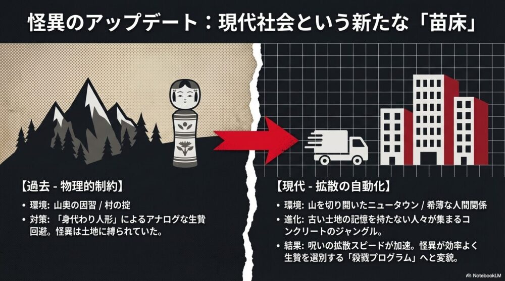 過去のアナログな生贄回避（身代わり人形）から、現代のニュータウンにおける「拡散の自動化（殺戮プログラム）」への怪異の変貌を比較した図。