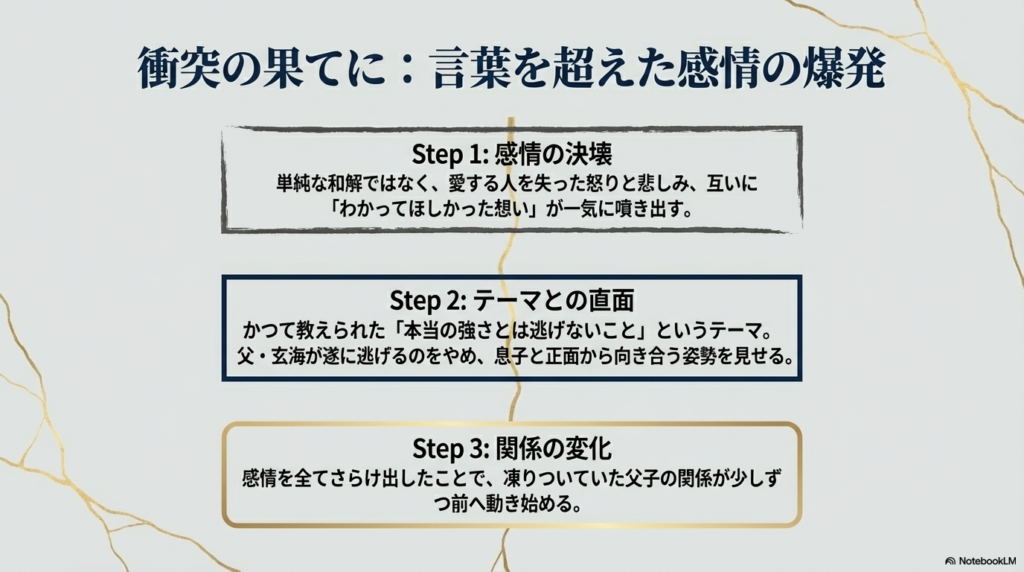 「感情の決壊」「テーマとの直面（本当の強さとは逃げないこと）」「関係の変化」という、父子が和解し再生していくまでのプロセスを説明したスライド。