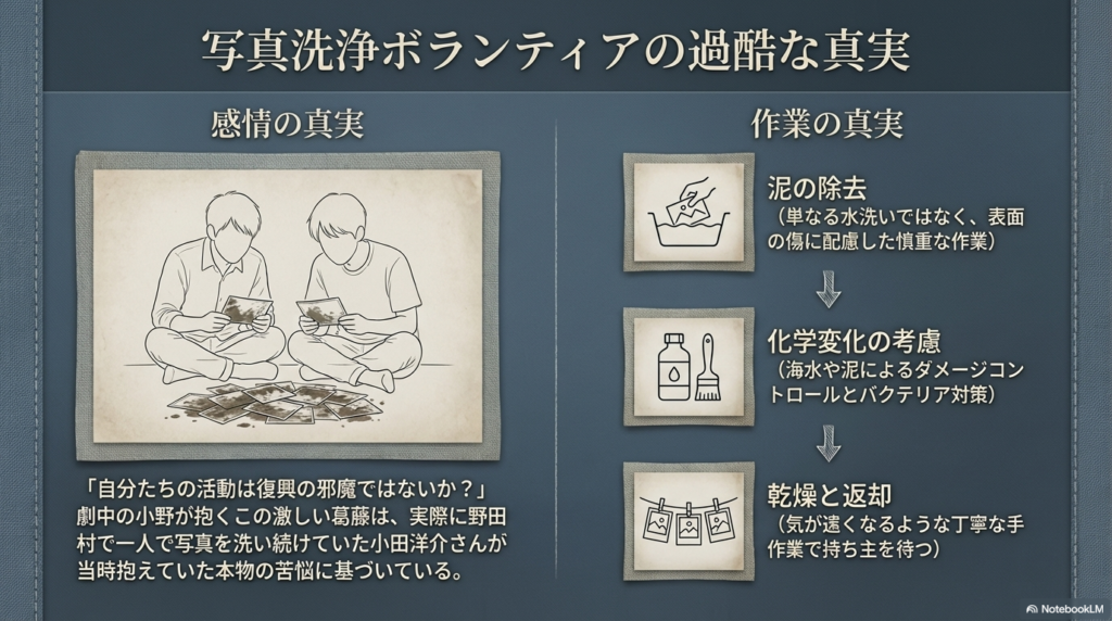 写真洗浄における泥の除去から乾燥までの過酷な作業工程と、モデルとなった人物が抱えていた葛藤などの真実を解説するスライド