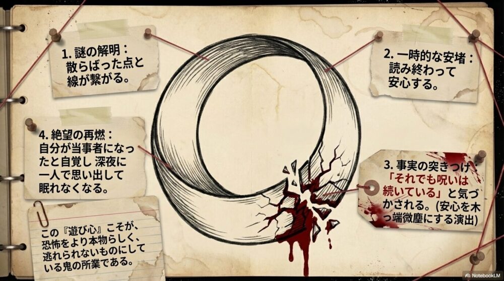 謎の解明、一時的な安堵、事実の突きつけを経て、絶望が再燃し眠れなくなるまでのサイクルを示した図。